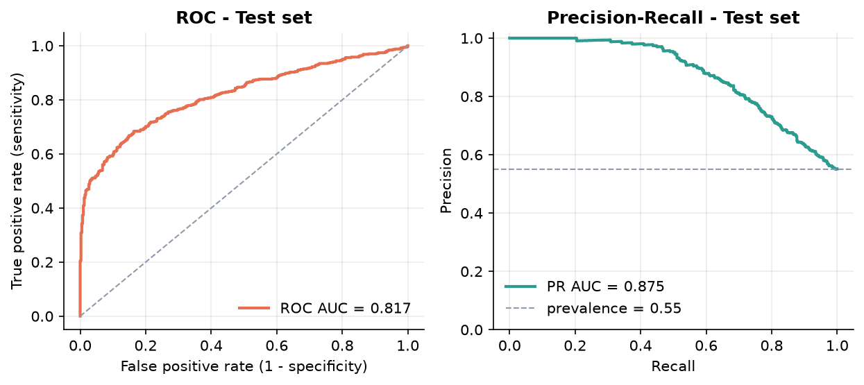 ROC and precision-recall curves of the screening classifier on the test split