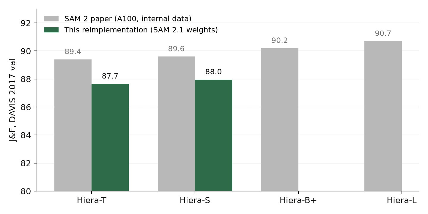 Bar chart of DAVIS 2017 val J&F for this reimplementation next to the numbers in the SAM 2 paper